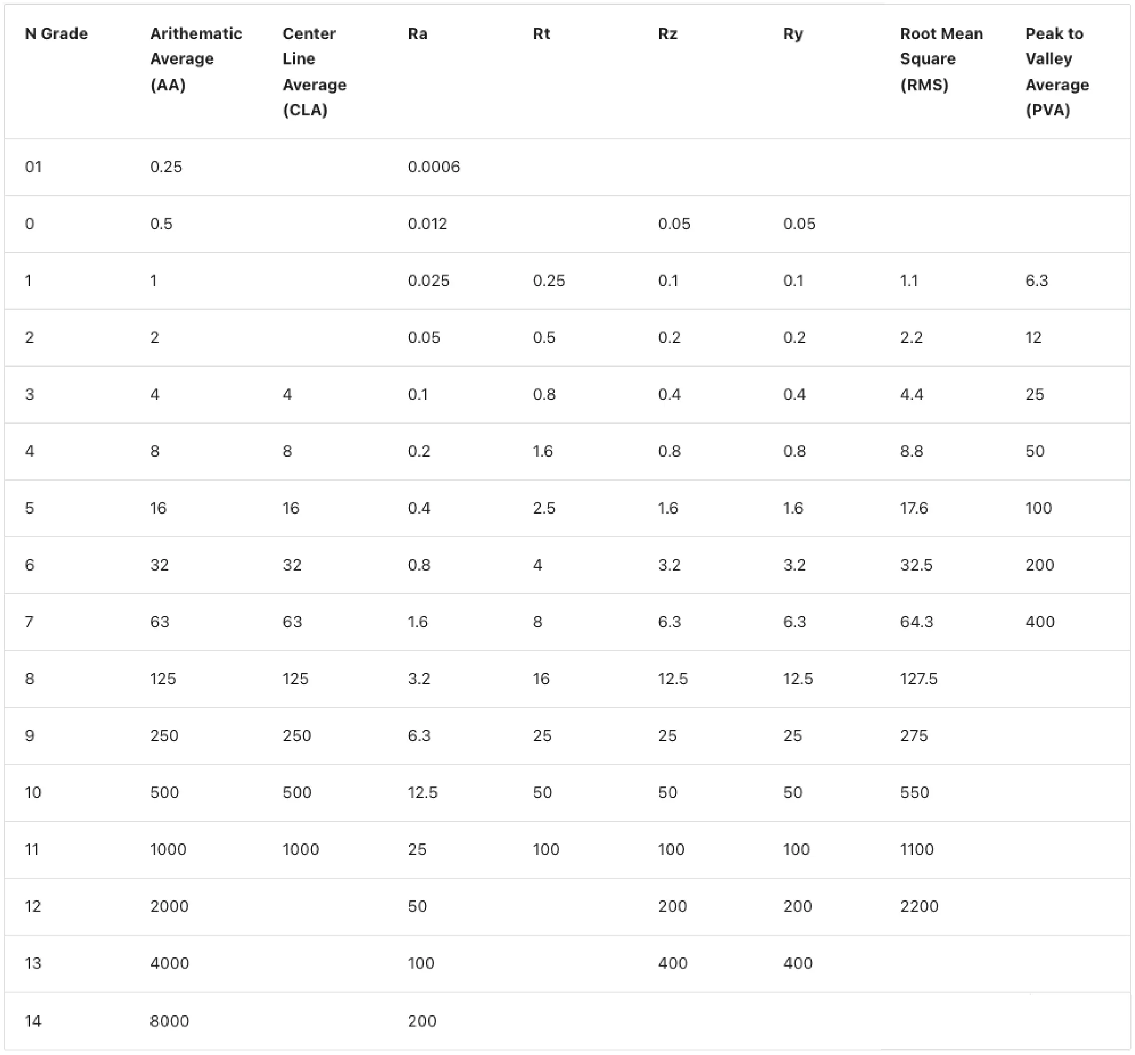 Conversion table mapping ISO N-grade surface-roughness classes to Ra values